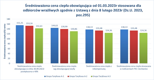 Średnioważona cena ciepła